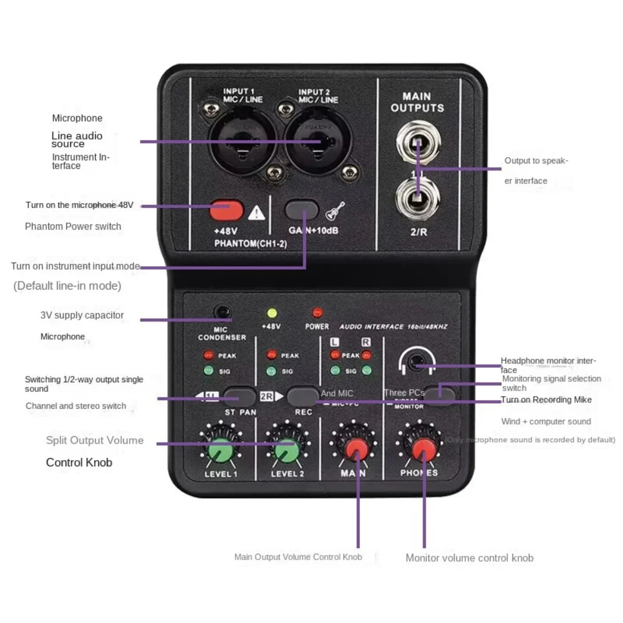 Gornji panel usb audio miksete sa oznacenim funkcijama i komandama